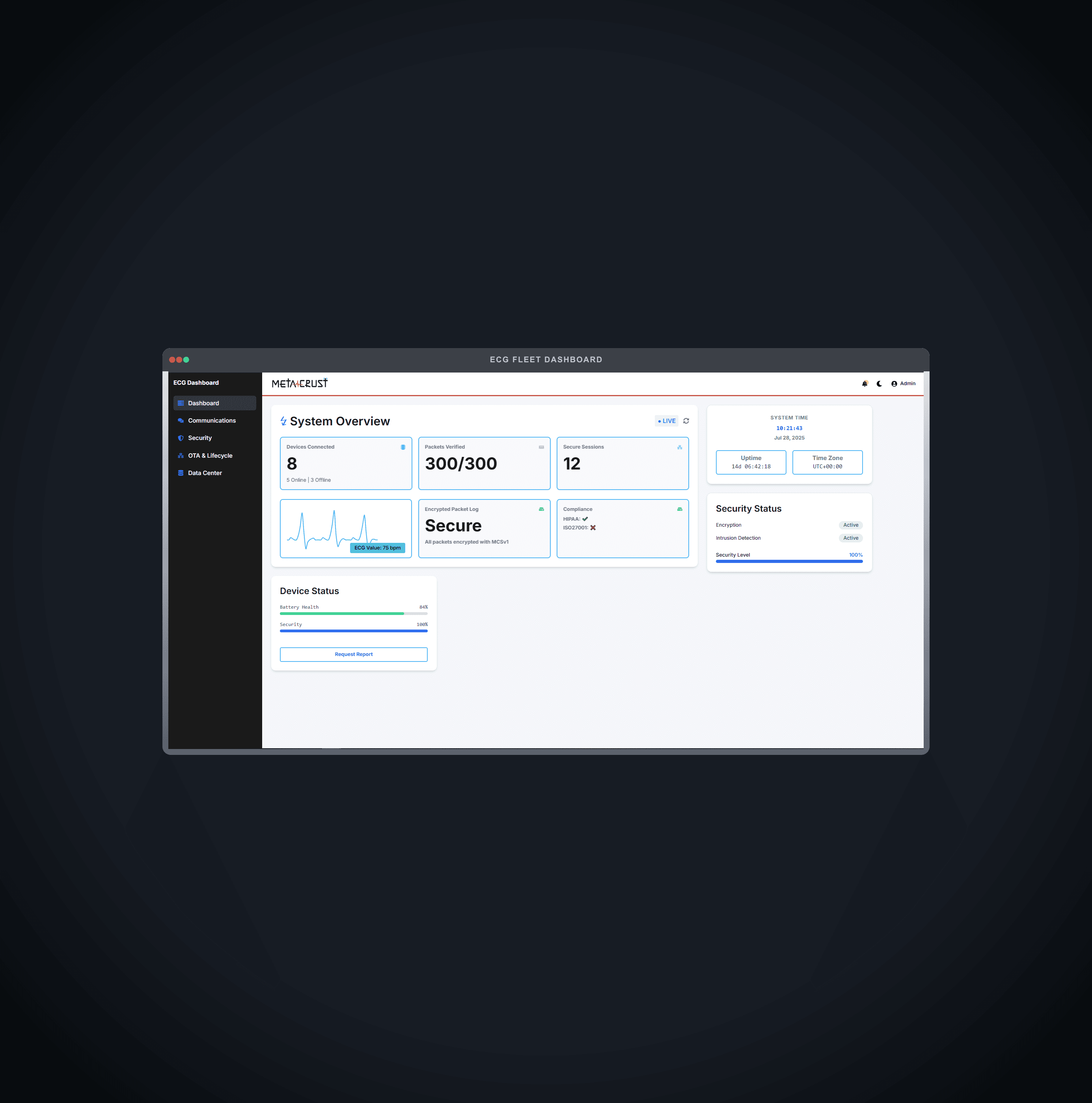 The ECG fleet dashboard's System Overview, showing devices connected, packets verified, secure sessions, a live ECG waveform, encrypted packet log status, and compliance status