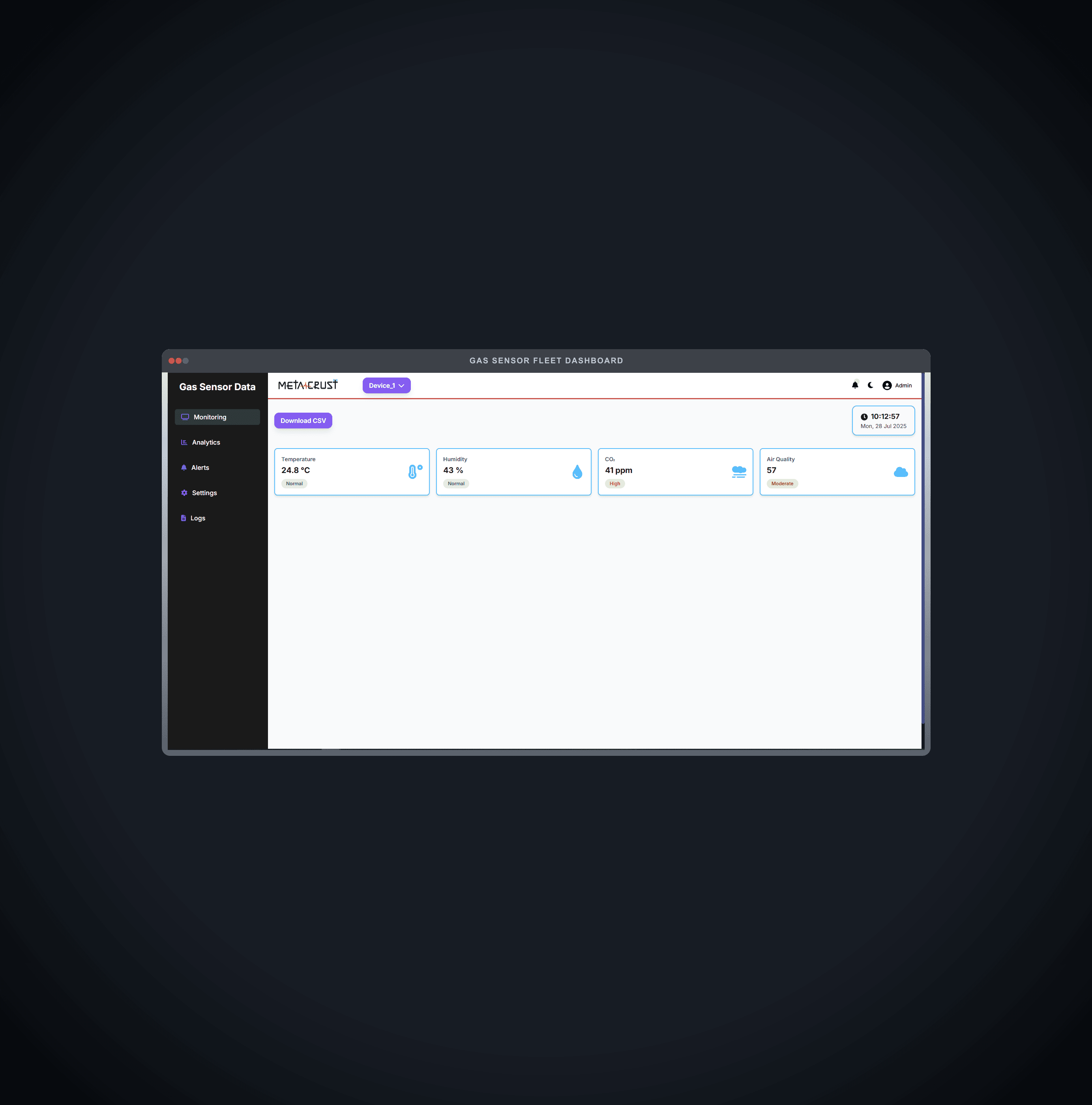 The gas sensor fleet dashboard's live Monitoring view, showing graded Temperature, Humidity, CO2, and Air Quality status cards for the selected device